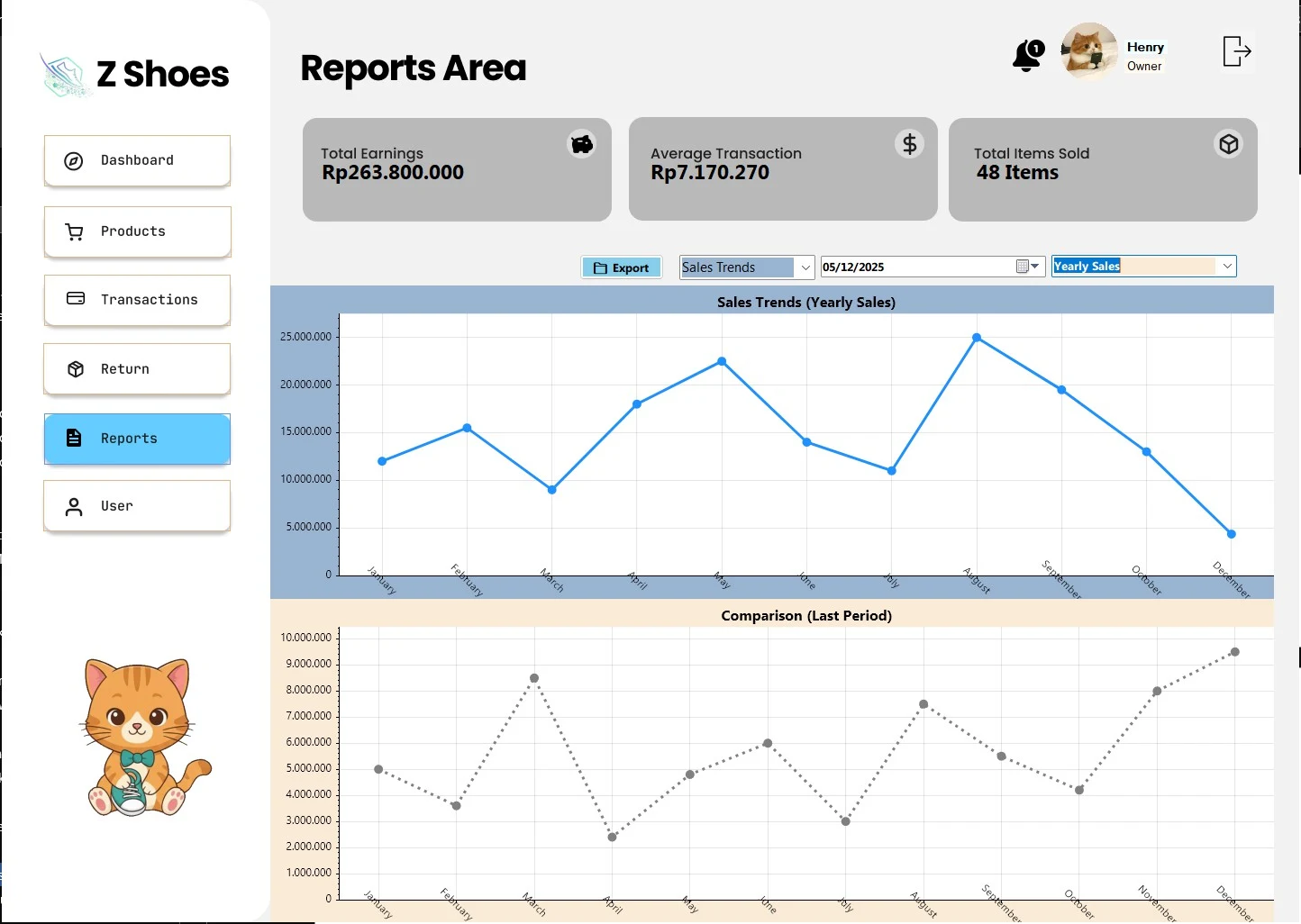 POS Z Shoes Reports Area with sales trends and previous-period comparison charts